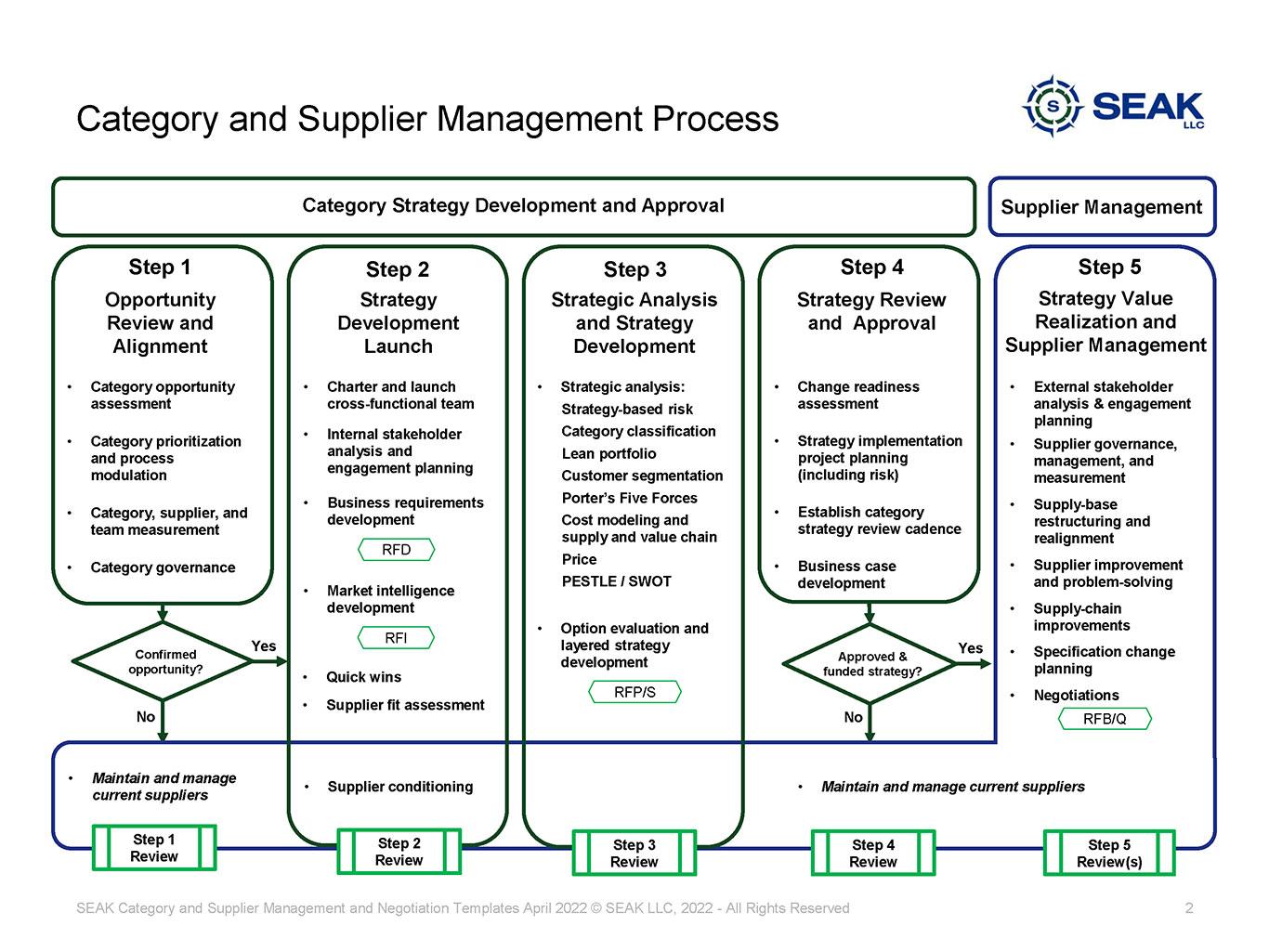 Seak, LLC Category and Supplier Management Process